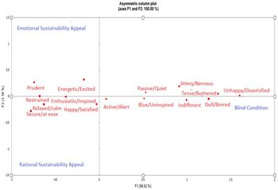 The effects of rational and emotional sustainability appeals to consumers’ sensory perceptions and emotions